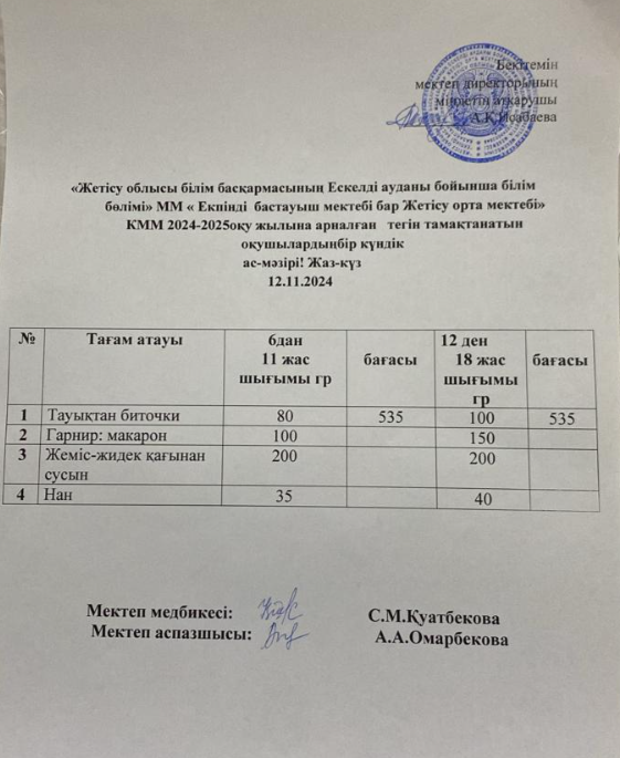 2024 жылдың 12 қараша айына арналған бір күндік ас мәзірі