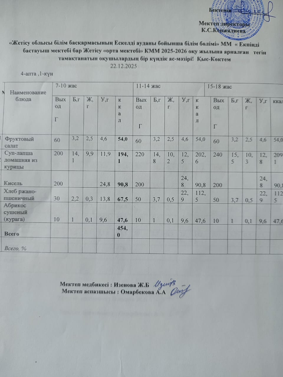2025 жылдың 22 желтоқсан айына арналған бір күндік ас мәзірі